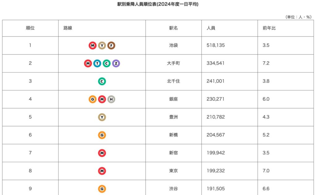 駅別乗降人員順位表(2024年度一日平均)